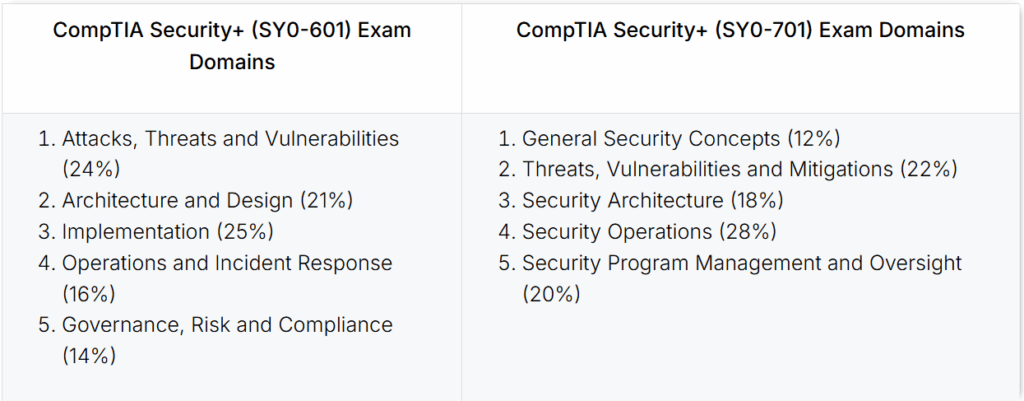 comptia s+ certificate comparison