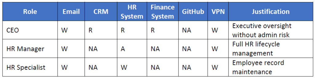 WibiCore Bank Access Control Table sample